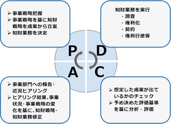 知財のPDCAサイクル